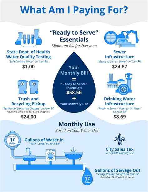 Water & Sewer Tariffs and Rates .